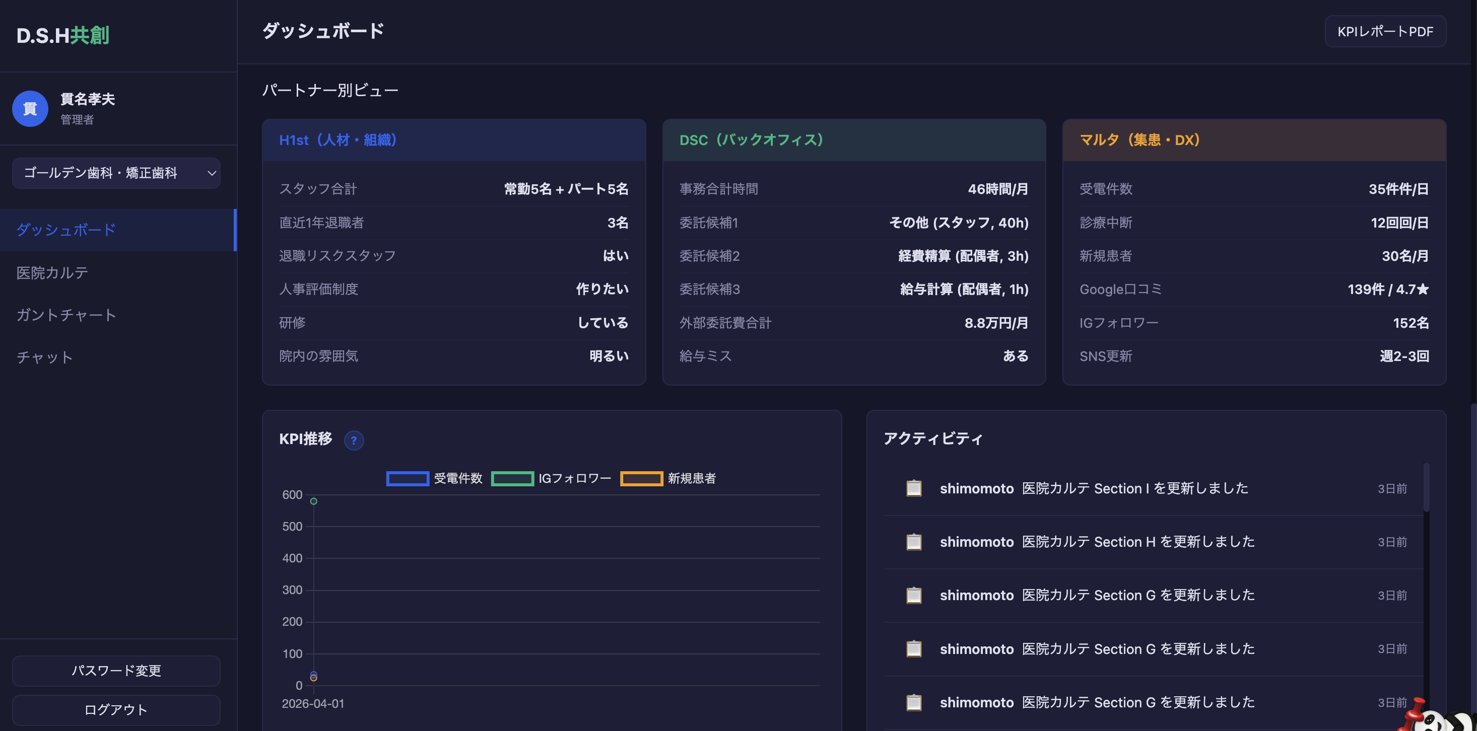 パートナー別ビュー — H1st・DSC・マルタの支援状況とKPI推移